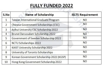 Top 10 Scholarships Without IELTS 2022